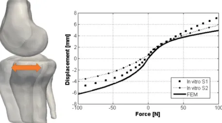 Fig. 8 Tibial force versus anterior/posterior displacement in two in vitro cadaver experiments (S1 and S2) and simulated in the 3D FE model (FEM)