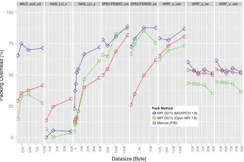 Fig. 9 Packing overheads (relative to communication time) for different micro-apps and datasizes and MPI implementations on Odin
