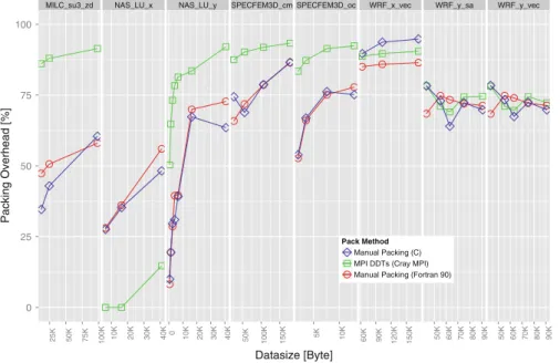 Fig. 10 Packing overheads (relative to communication time) for different micro-apps and datasizes and compilers on JYC