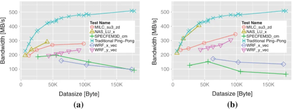 Fig. 1 Bandwidth attained by several applications benchmarks, compared with a normal ping-pong of the same size