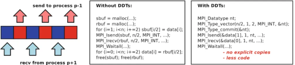 Fig. 2 An example use case for MPI derived datatypes