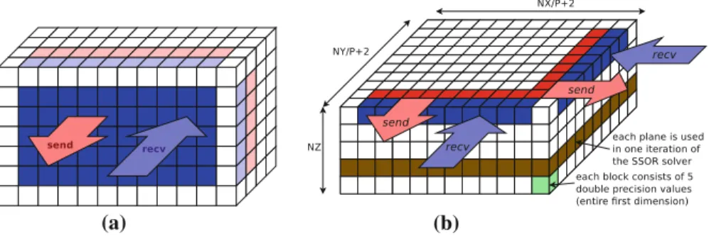 Fig. 3 Data layout of the NAS LU and MG benchmark. a NAS MG, b NAS LU