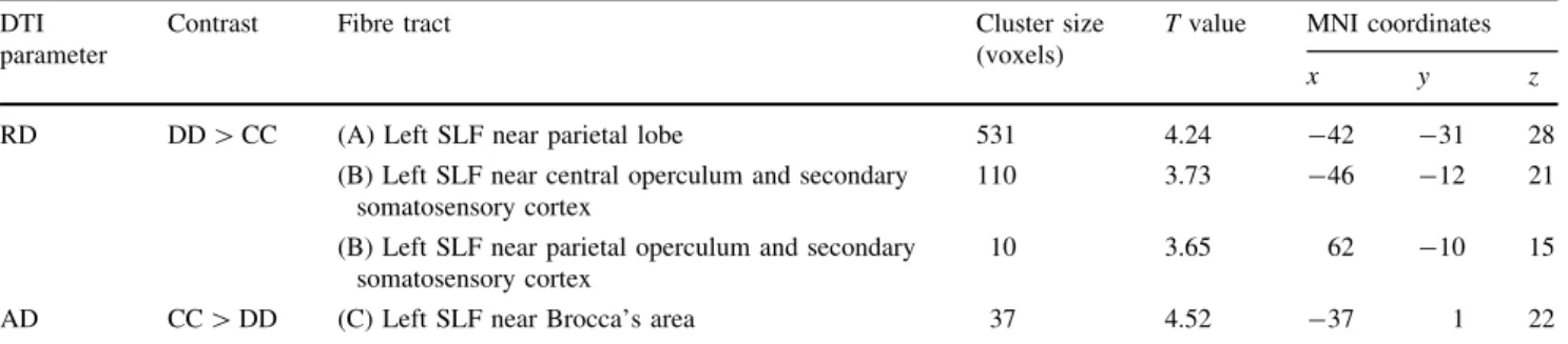 Table 3 Analysis of radial (RD) and axial (AD) diffusivity within areas showing significant group differences in FA DTI