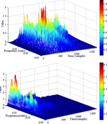 Fig. 7 Comparison of time frequency representation of ripe (top) and unripe (bottom) watermelons acoustic response signals