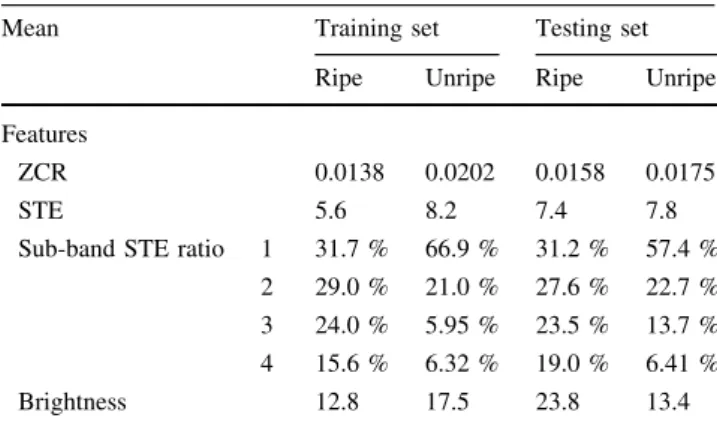 Figure 9 shows the precision and recall of each feature.