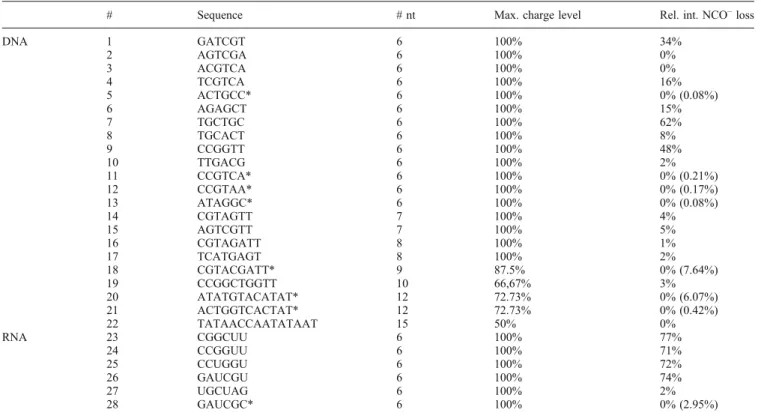 Table 1. Investigated DNA and RNA Oligonucleotide Sequences. Sequences Marked with an Asterisk also Exhibit NCO – Loss, however, not within the TOP 25 Peaks