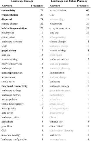 Table 1 Top 30 most frequent keywords in papers published in Landscape Ecology and Landscape and Urban Planning from 2010 to 2013
