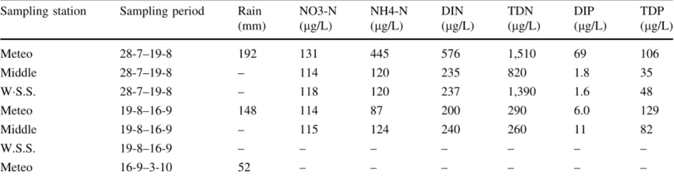 Fig. 3 Rocks concentrate nitrogen (N), but not phosphorus (P), from atmospheric deposition