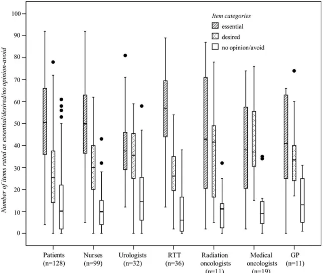 Fig. 1 Boxplots of number of items judged as “ essential ” , “ desired, ” or “ avoid ” / “ no opinion ” by patients and health professionals (maximum number of items=92)