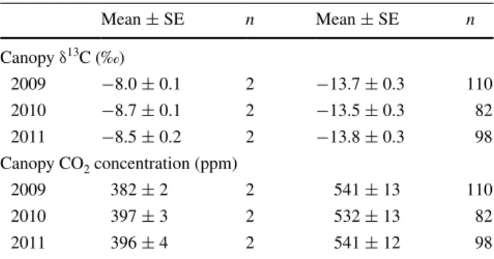 Table 1   cO 2  concentrations and δ 13 c signatures in the canopies of  trees subjected to ambient and elevated cO 2  calculated from isometer  (c 4  grass Echinochloa crus-galli) δ 13 c values