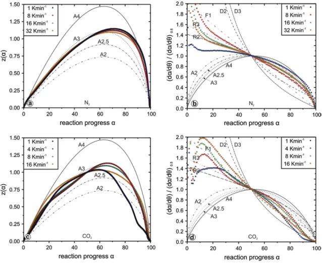 Fig. 7   Comparison between theoretical z(α) and generalised time master plots, respectively, and experimental non-isothermal TG data of the  brucite dehydroxylation under N 2  (a, b) and CO 2  (c, d) atmosphere