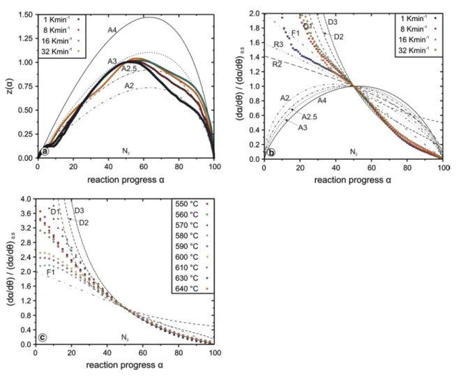 Fig. 8   Comparison between theoretical z(α) and generalised time master plots, respectively, and experimental non-isothermal TG (a, b) data as  well as isothermal HT-XRPD c data of the chrysotile dehydroxylation under N 2  atmosphere