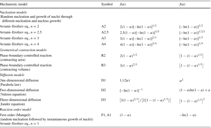 Table 1   Differential f(α) and integral f(α) functions of some widely used kinetic models in solid-state kinetics