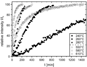 Fig. 2   Exemplarily reaction progress α versus time t of the decom- decom-position of chrysotile (open symbols) and brucite (filled symbols),  respectively, measured by HT-XRPD under isothermal conditions  using a N 2  flux of 200 ml/min