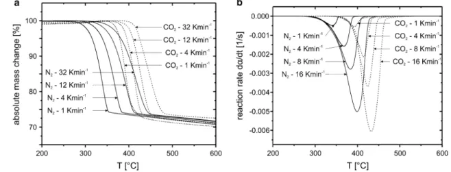 Fig. 4   TG (a) and corresponding DTG (b) of the decomposition of brucite under N 2  (100 ml/min) and CO 2  (100 ml/min)