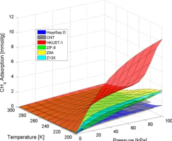 Fig. 11 Three-dimensional plot of the CH 4 /N 2 -Selectivity as a function of pressure and temperature for all materials generated from virial modeling of isotherms