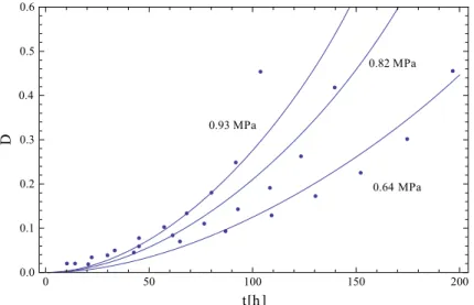 Fig. 5 Tension test at {0.93, 0.82, 0.64} MPa. Fit of the data by [13]. Dots: data points