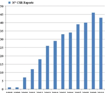 Fig. 1 Histogram of corporate social responsibility (CSR) reports between 1998 and 2010