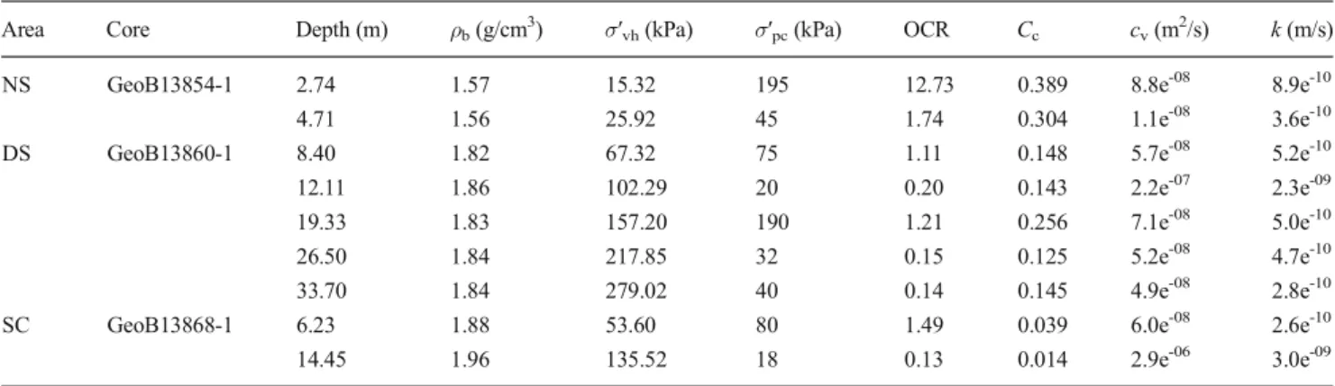 Fig. 5 a Void ratio (e) vs. vertical effective stress ( σ′ vh ) relationships from oedometer tests with calculated preconsolidation stress ( σ′ pc ) for the NS/DS (cores GeoB13854-1 and GeoB13860-1) and SC areas (core