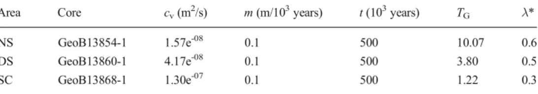 Table 4 Summary of direct shear test results: c ′ cohesion, φ′ angle of internal friction