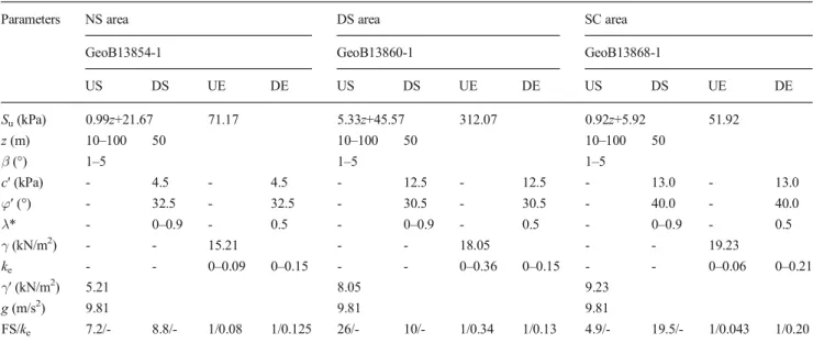 Table 5 Parameters used for slope stability calculations: US undrained static, DS drained static, UE undrained earthquake, DE drained earthquake
