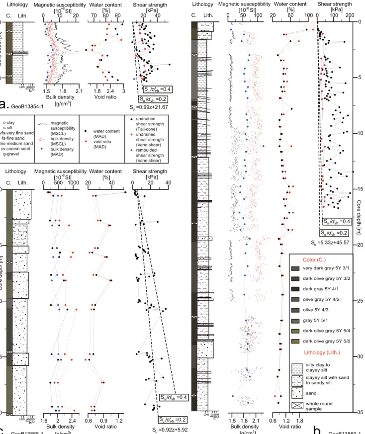 Fig. 3 Physical and geotechnical properties of sediments from the NS (a core GeoB13854-1), the DS (b core GeoB13860-1) and the SC areas (c core GeoB13868-1)