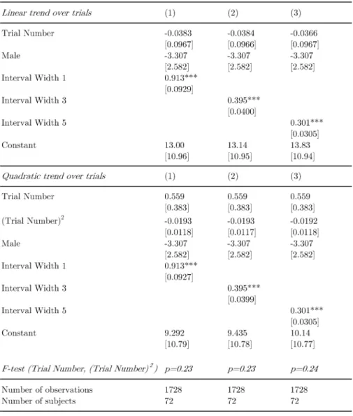 Table 1 Panel regression of the absolute distance between the answer and the location of the brightest line on the trial number (i.e., the round in which a certain trial was presented), various measures of uncertainty and a gender dummy