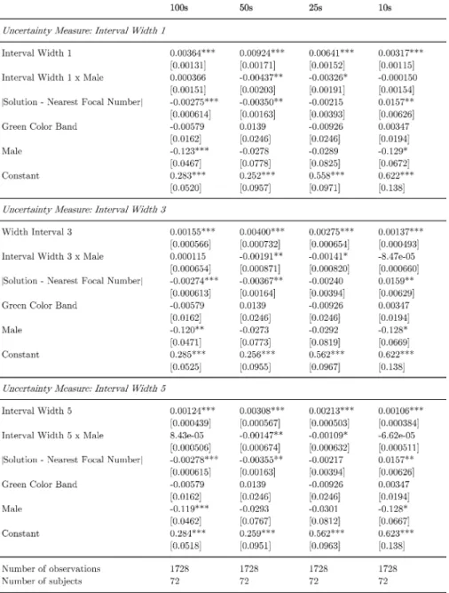Table 3 Panel regression of focal number dummies on various measures of uncertainty and covariates.