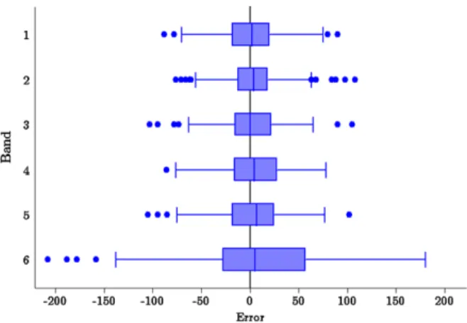 Fig. 4 Box plots of the distance of the reported answer from the true location of the brightest line