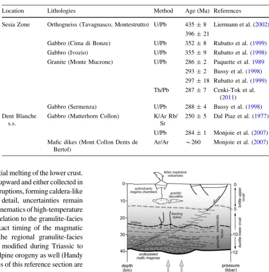 Table 1 Geochronological data from gabbros and granites emplaced in the Sesia–Dent Blanche nappes