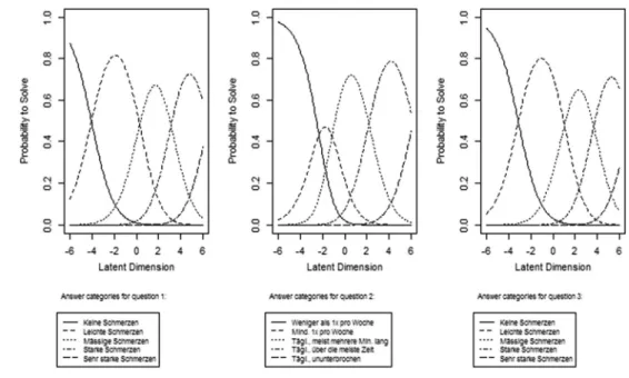 Fig. 1 Category characteristic curves for the three items in pain subdomain of the SSM symptom scale