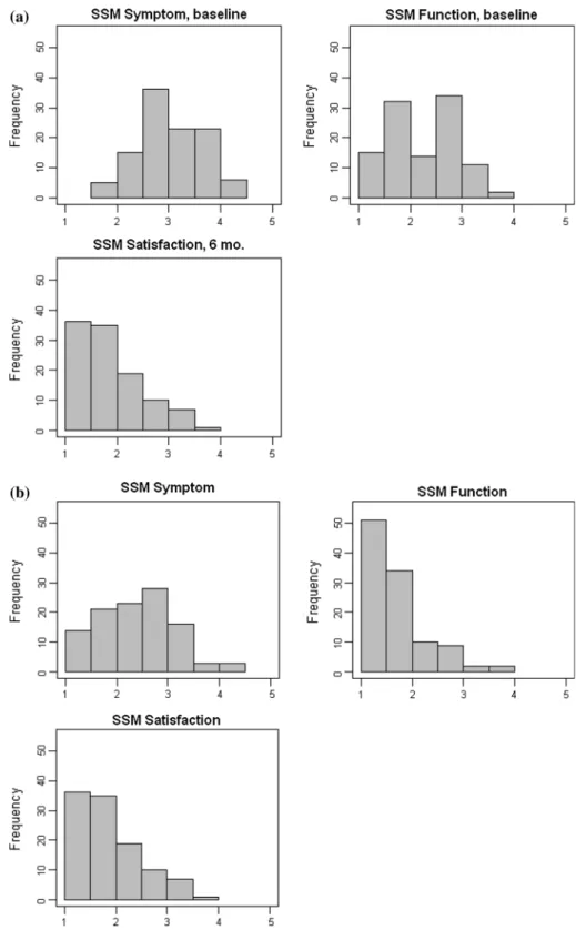 Fig. 2 Histograms for the assessment of potential floor and ceiling effects in the three SSM subscales at a baseline and b 6 months