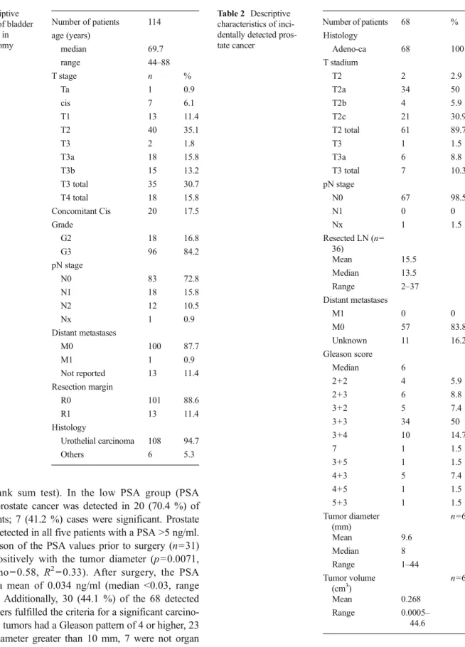 Table 2 Descriptive characteristics of  inci-dentally detected  pros-tate cancer Number of patients 68 %Histology Adeno-ca 68 100 T stadium T2 2 2.9 T2a 34 50 T2b 4 5.9 T2c 21 30.9 T2 total 61 89.7 T3 1 1.5 T3a 6 8.8 T3 total 7 10.3 pN stage N0 67 98.5 N1 