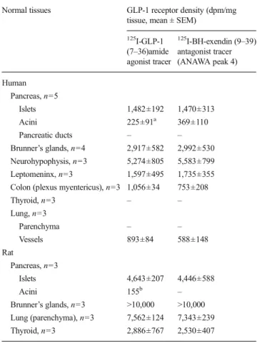 Table 2 GLP-1 receptor density (dpm/mg tissue, mean ± SEM, n=3) in human pancreatic islets and insulinoma: comparison of different tracers