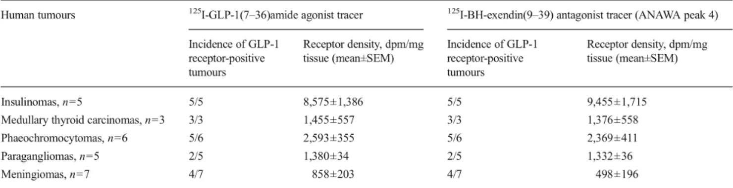 Table 3 compares the GLP-1 receptor density in various types of GLP-1 receptor-positive normal tissues using the radiolabelled GLP-1(7–36)amide agonist and ANAWA peak 4 antagonist