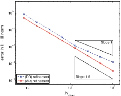 Fig. 1 Homogenization test problem of Sect. 6.1with periodic data. Error in |||·||| norm as a function of N mac 