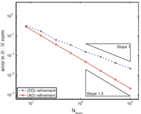 Fig. 2 Homogenization test problem of Sect. 6.1 with locally periodic data. Error in |||·||| norm as a function of N mac 