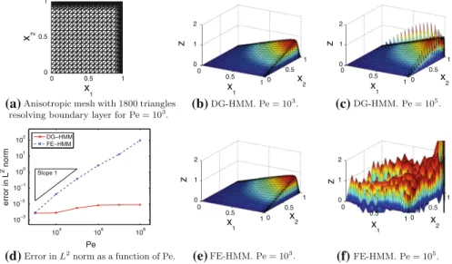 Fig. 3 Advection dominated test problem with boundary layer of Sect. 6.2 with Pe ∈ { 10 3 , 10 5 } 