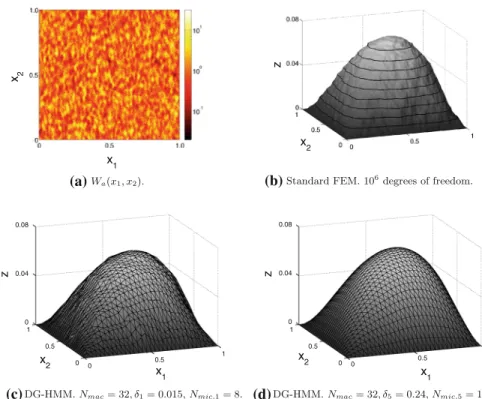 Fig. 4 Test problem with random data of Sect. 6.3. Reference fine scale solution based on standard FEM.