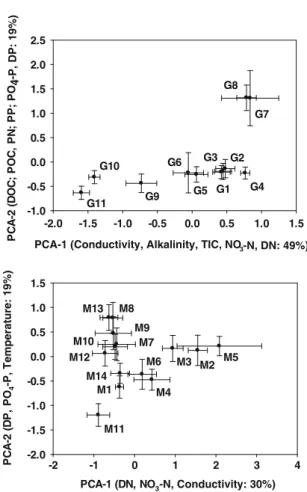 Fig. 2 Scatterplots of the principal components analysis based on the physical–chemical measures recorded for each site in the two catchments during the study period