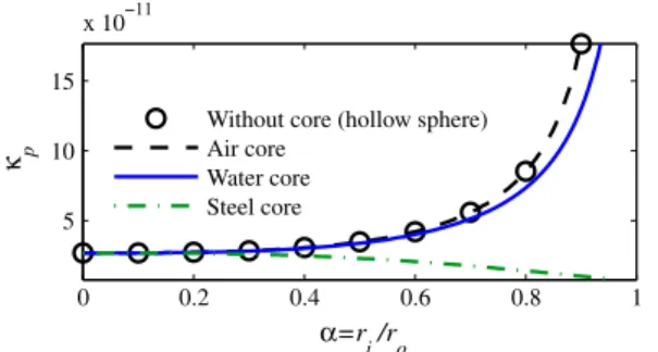 Fig. 4 Compressibility j p of a glass-shelled particle for several core materials