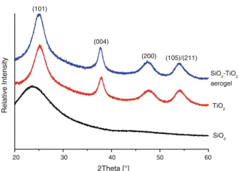 Fig. 1 XRD patterns of the silica nanoparticle powder, the trizma functionalized anatase nanoparticle powder and the silica-anatase aerogel