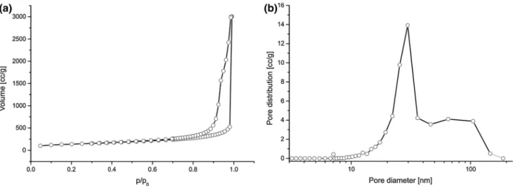 Fig. 5 a Nitrogen adsorption–desorption isotherm of a TiO 2 –SiO 2 aerogel. b Pore size distribution dV(log (d)) calculated from the nitrogen desorption data according to the BJH-method