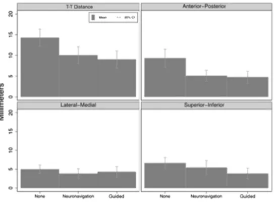 Fig. 2 Differences in target precisions compared between non-assisted (None), neuronavigated