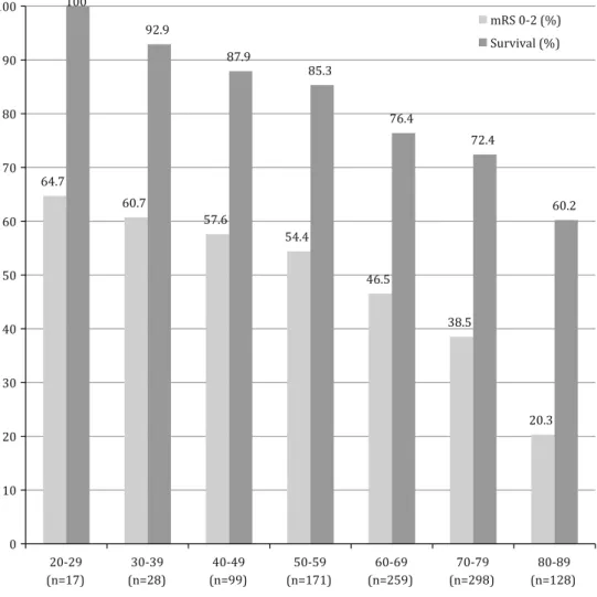 Fig. 1 Percentage of favorable outcome (mRS 0–2) and survival after 3 months for each life decade of 1,000 patients after endovascular treatment