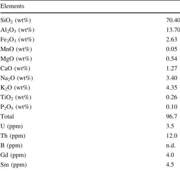 Table 3 Major and minor element concentrations for sample Chi-2b Elements SiO 2 (wt%) 70.40 Al 2 O 3 (wt%) 13.70 Fe 2 O 3 (wt%) 2.63 MnO (wt%) 0.05 MgO (wt%) 0.54 CaO (wt%) 1.27 Na 2 O (wt%) 3.40 K 2 O (wt%) 4.35 TiO 2 (wt%) 0.26 P 2 O 5 (wt%) 0.10 Total 9