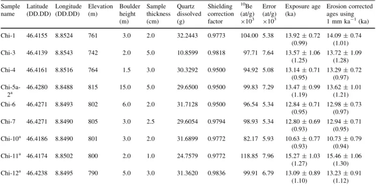 Table 1 AMS measured concentrations of 10 Be and calculated surface exposure ages for the Chironico landslide Sample name Latitude (DD.DD) Longitude(DD.DD) Elevation(m) Boulderheight (m) Sample thickness(cm) Quartz dissolved(g) Shielding correctionfactor 1