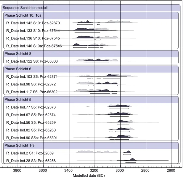 Abb. 9: Schichtenmodell anhand der neuen RadiokarbondatierungenSequence Schichtenmodell