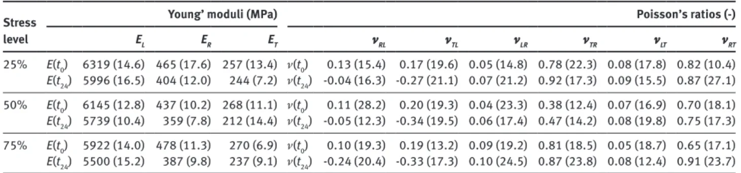 Table 2: Time dependency of the Young’s moduli and Poisson’s ratios for Chinese fir wood in all orthotropic directions.