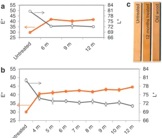 Figure 2: Changes in the color index (orange) and lightness (gray) in  untreated and fungally treated wood for different incubation periods  for TW (a), NW (b)